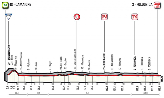 Stage 2 profile